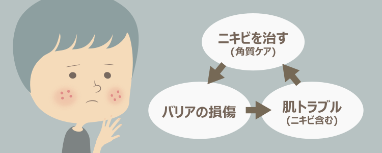 ニキビの治療と引き換えにバリアの損傷・肌トラブルが起きる
