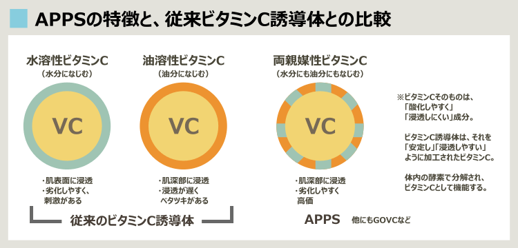 従来ビタミンC誘導体とAPPSの美容効果の比較