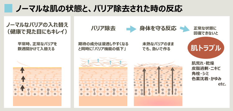 化粧品成分の誤解と、ピーリング行為を伴って生じる弊害