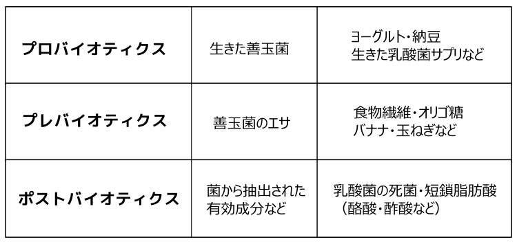 プレ、プロ、ポストバイオティクス分類表