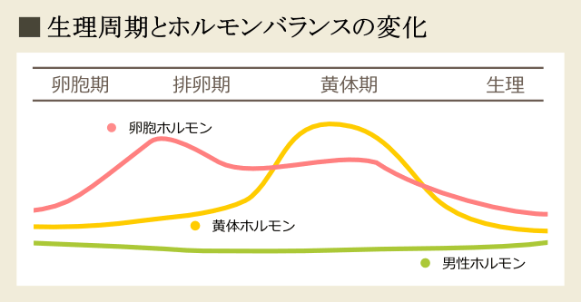 ニキビ 悪化 トリキュラー