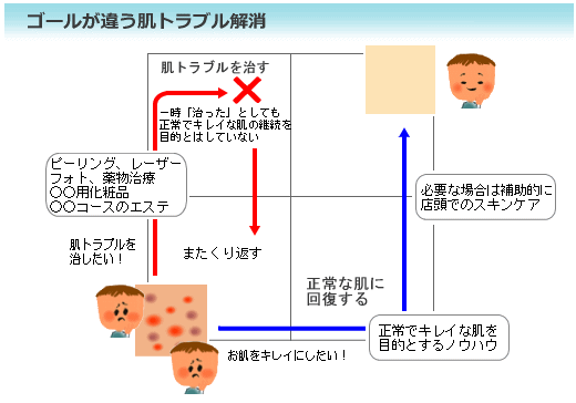 ニキビが慢性化する理由