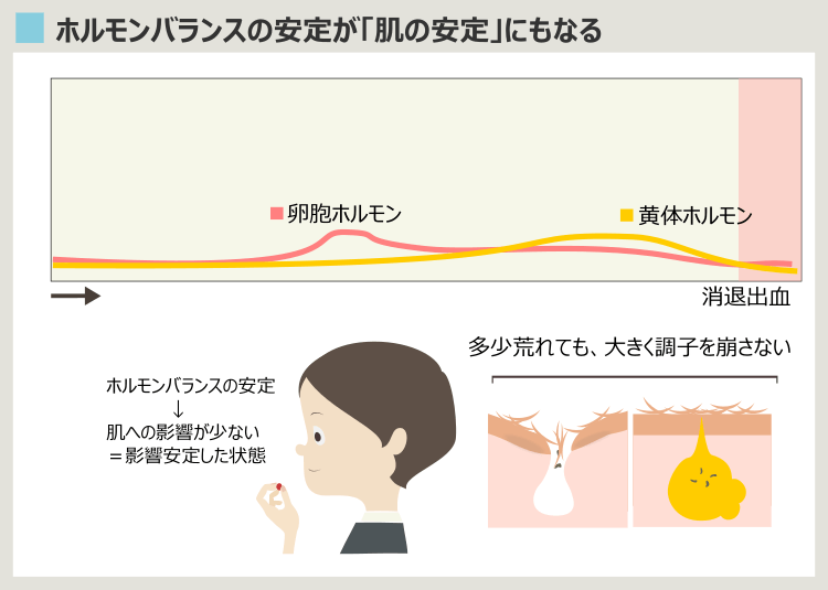 低用量ピルのニキビ治療効果