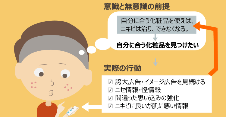 ネット広告でニキビの情報がわからなくなる循環