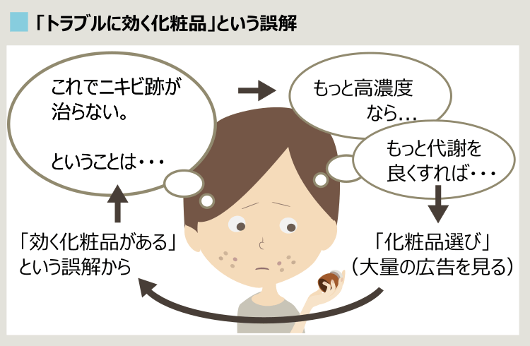 化粧品の誇大広告による誤解